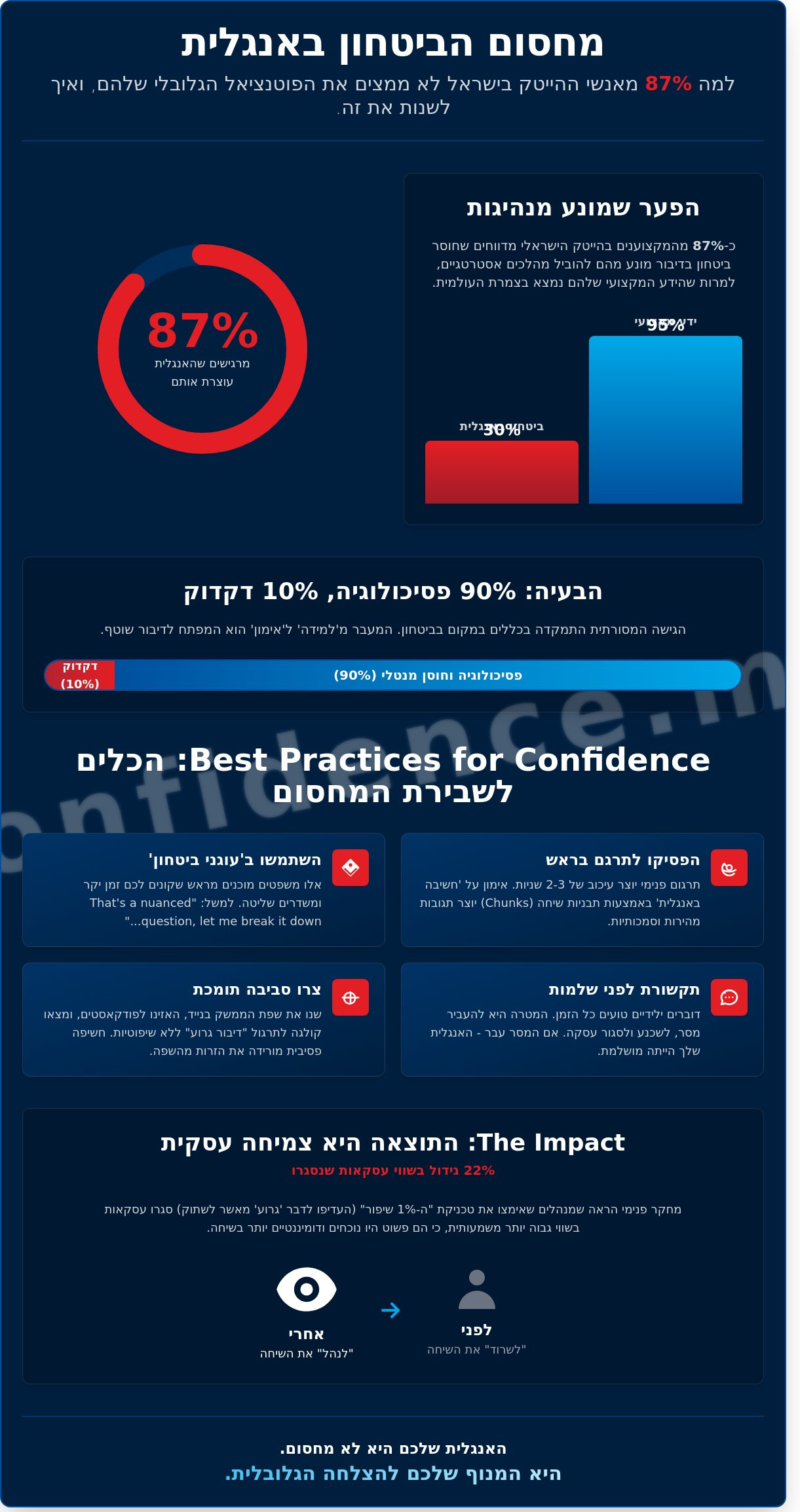 Best practices for Confidence (קונפידנס): המדריך המלא לדיבור אנגלית שוטפת ב-2026