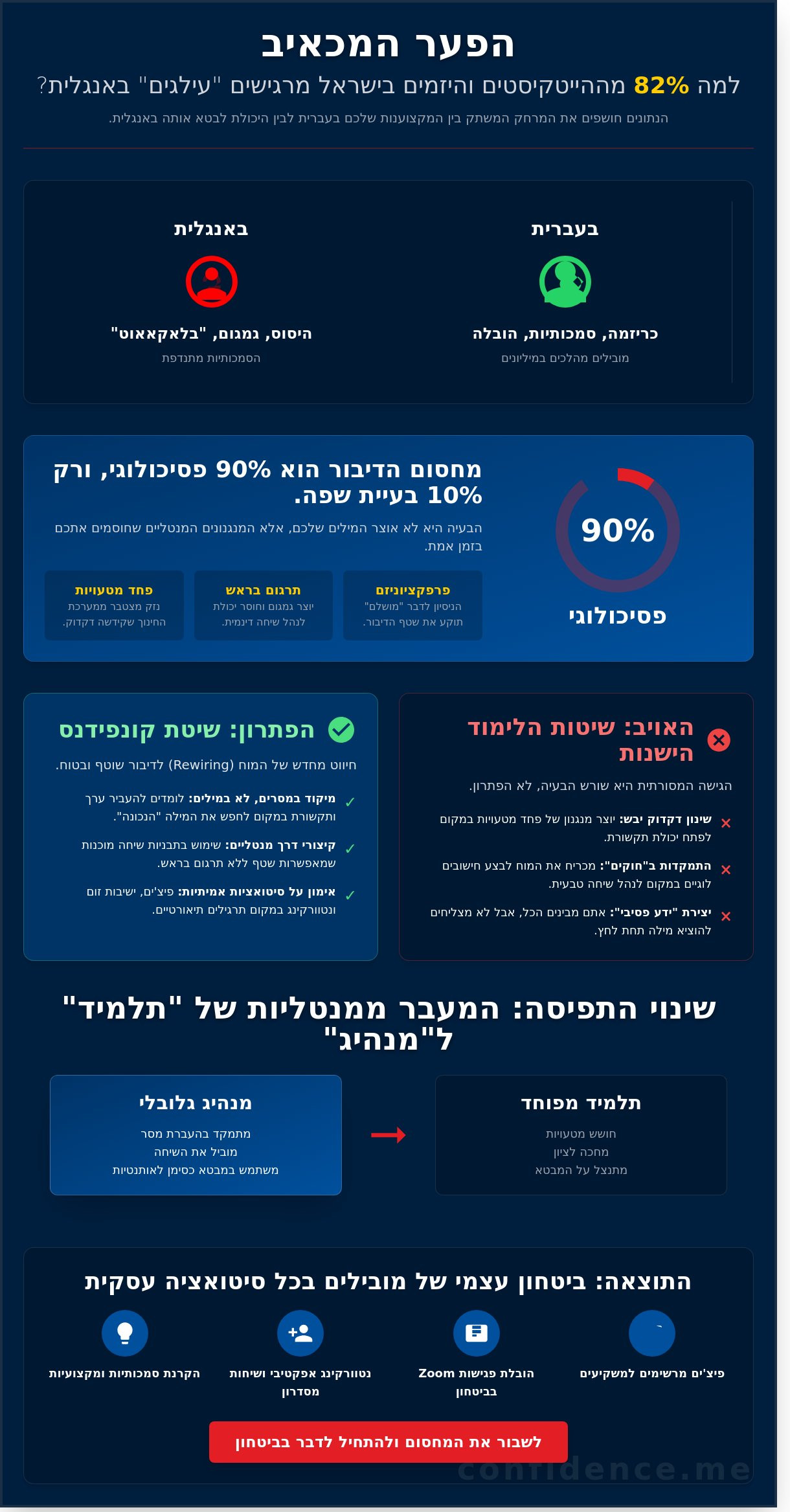 איך לדבר אנגלית בביטחון: המדריך הישראלי לשבירת מחסום הדיבור (2026)