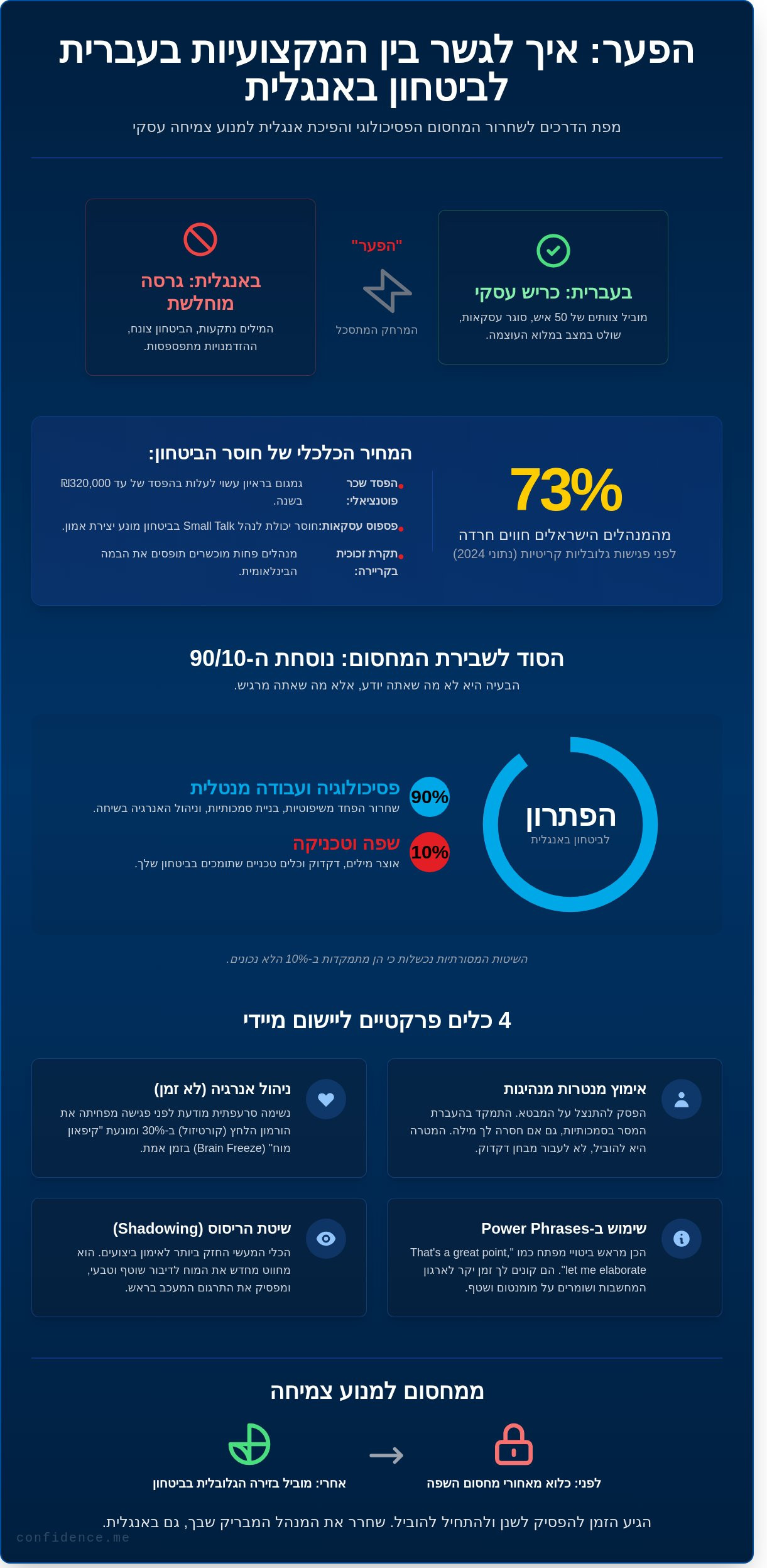 איך לשפר את הביטחון העצמי באנגלית (קונפידנס): המדריך למנהלים ויזמים בישראל