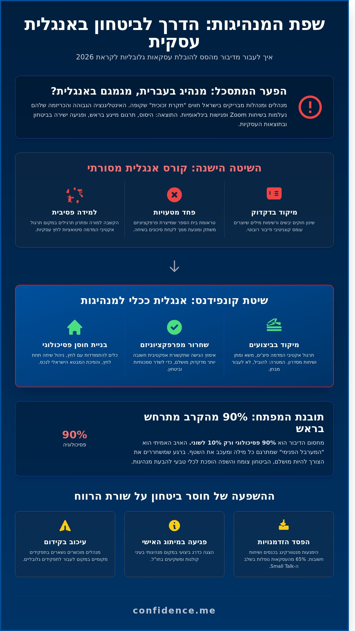 אנגלית עסקית למנהלים: איך לסגור את הפער ולהוביל בביטחון ב-2026