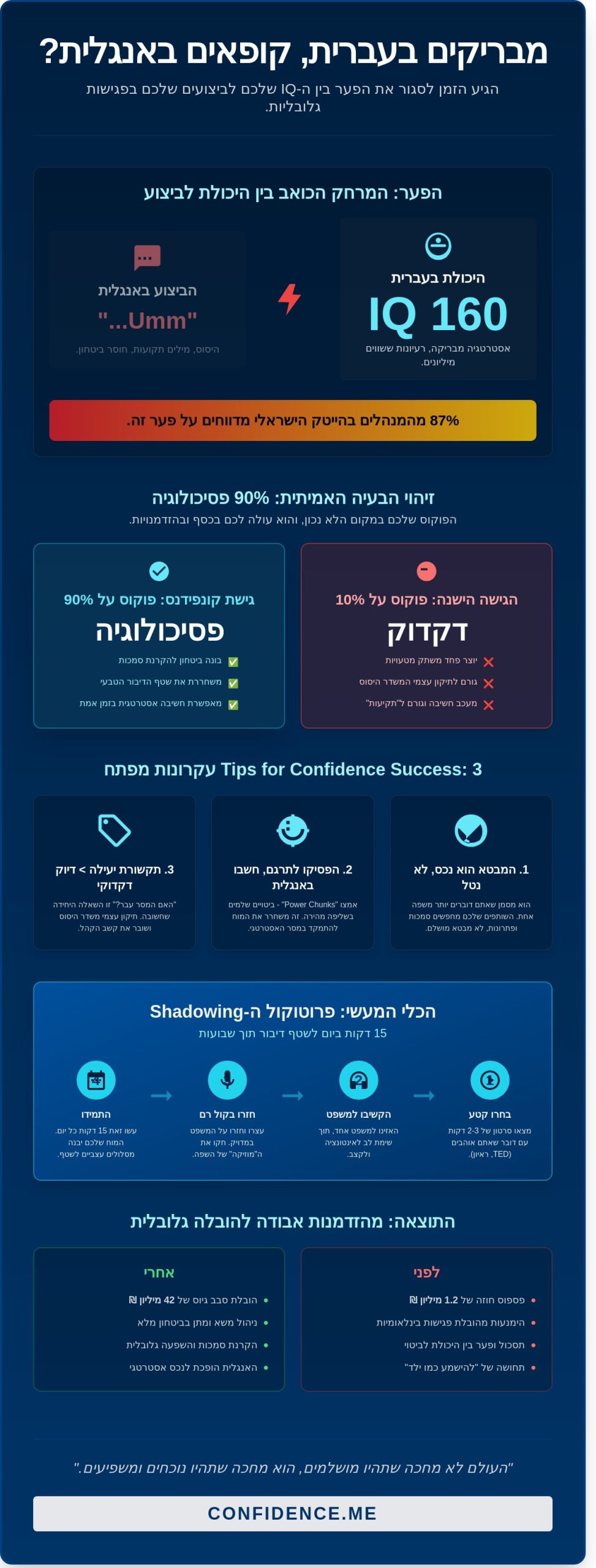 טיפים להצלחה בתוכנית קונפידנס (Confidence): המדריך למנהלים שרוצים לדבר אנגלית בביטחון