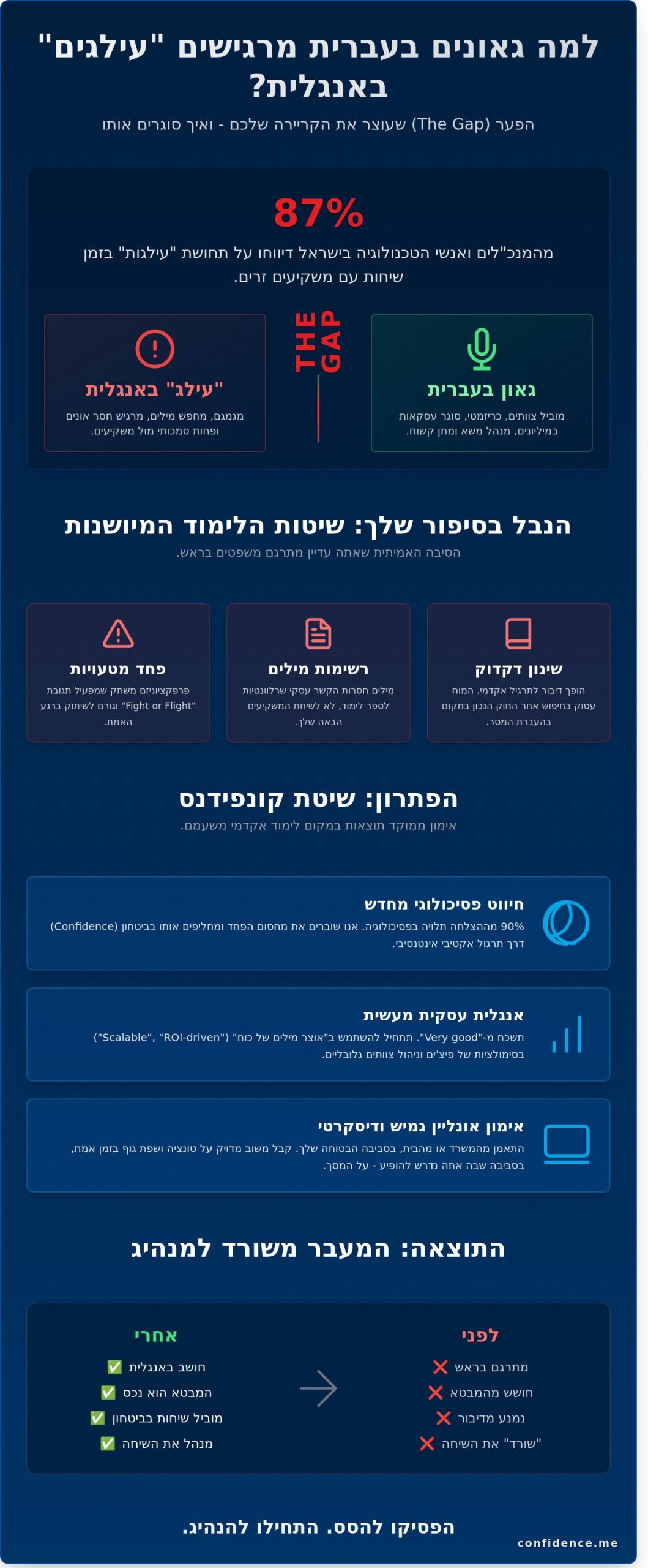 לימוד אנגלית אונליין: המדריך המלא לישראלים שרוצים לדבר בביטחון (2026)