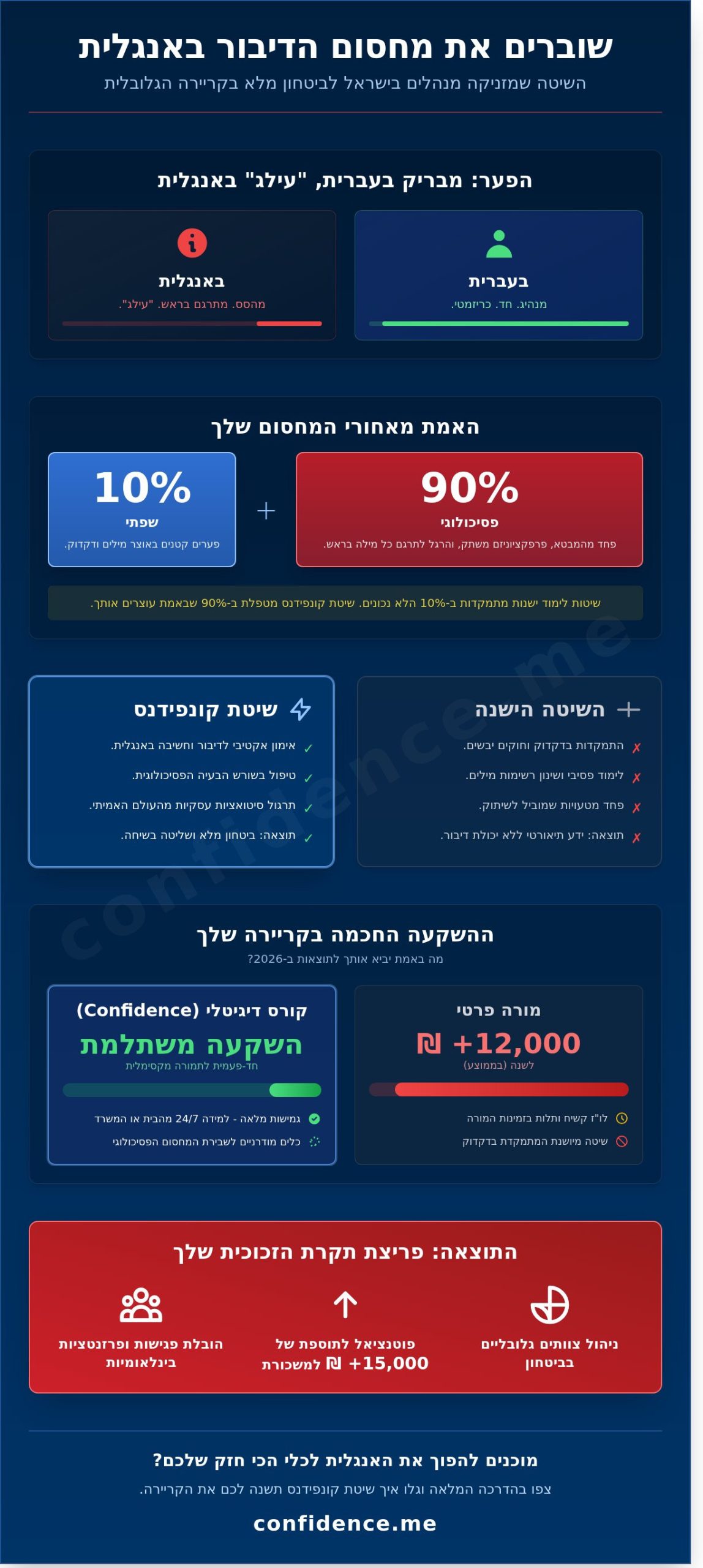 קורס אנגלית דיגיטלי למקצוענים בישראל: איך לשבור את מחסום הדיבור ב-2026