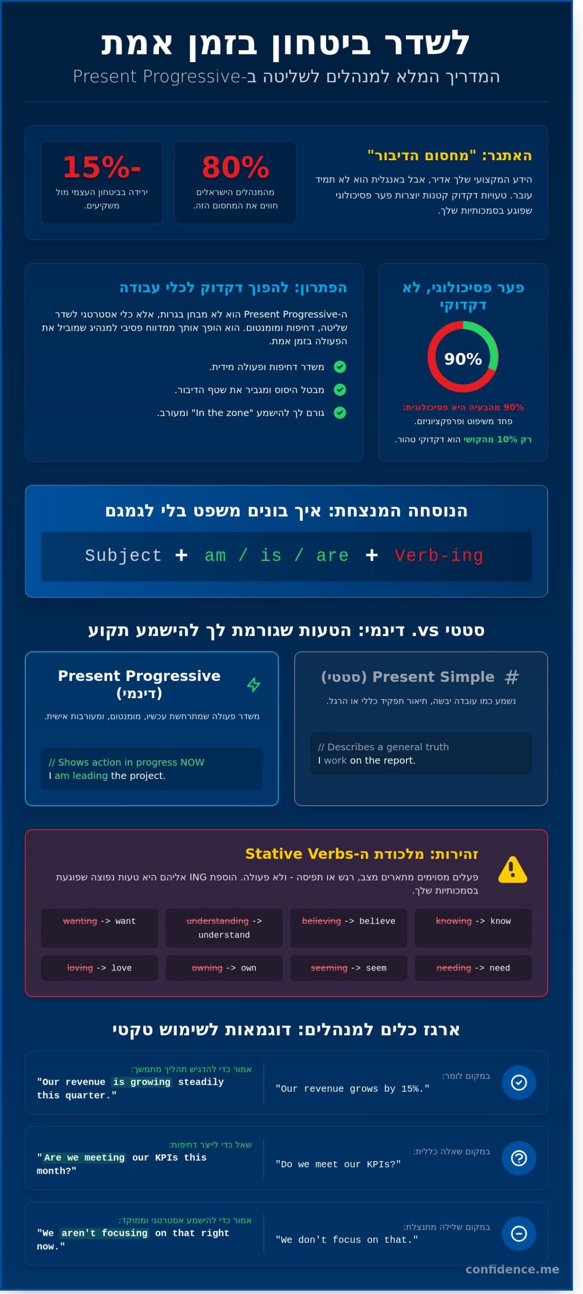Present Progressive: המדריך למנהלים שרוצים להפסיק לגמגם ולהתחיל להוביל בזמן אמת