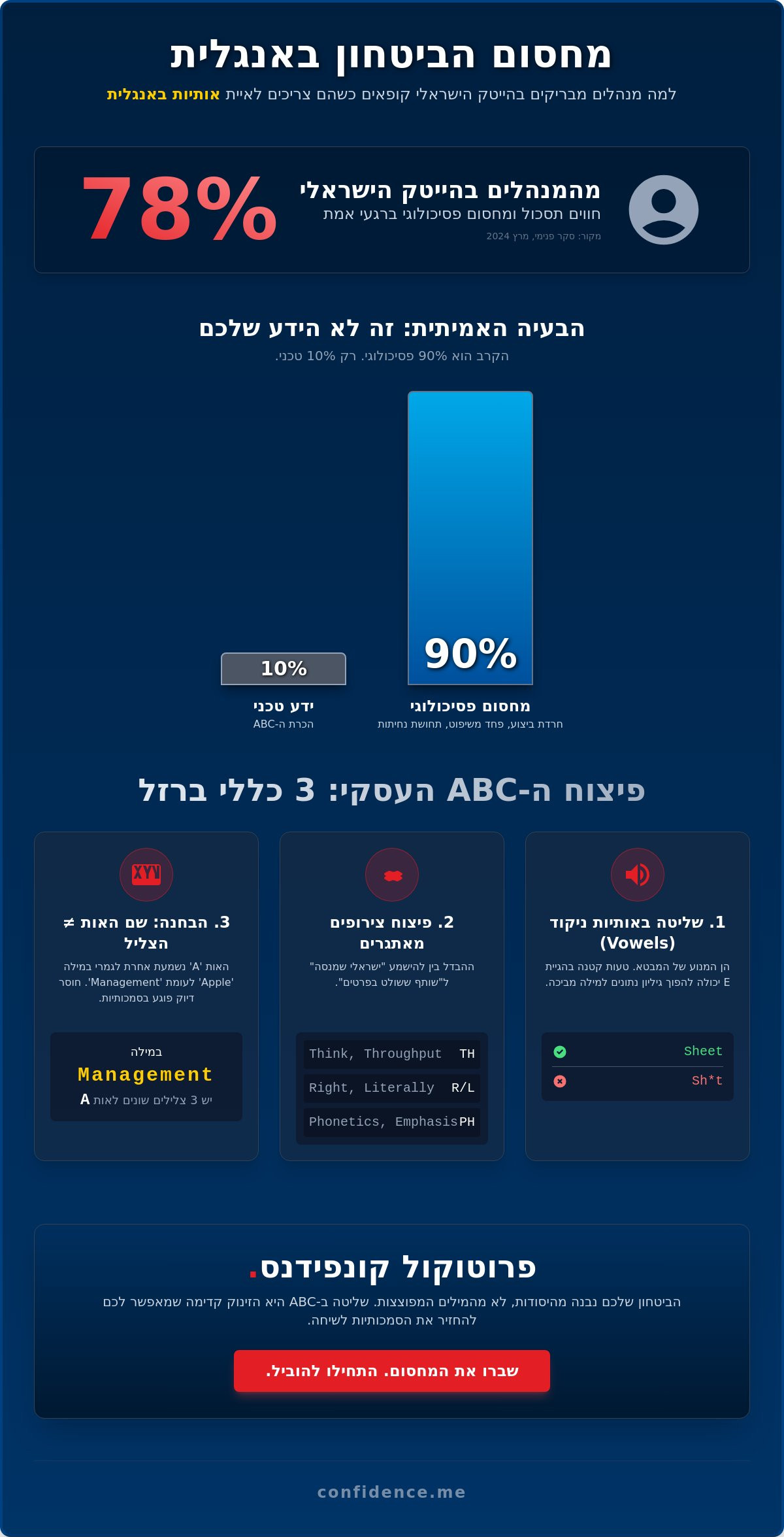 אותיות באנגלית למנהלים: למה ה-ABC הוא המכשול הפסיכולוגי האחרון שלך בדרך לביטחון?