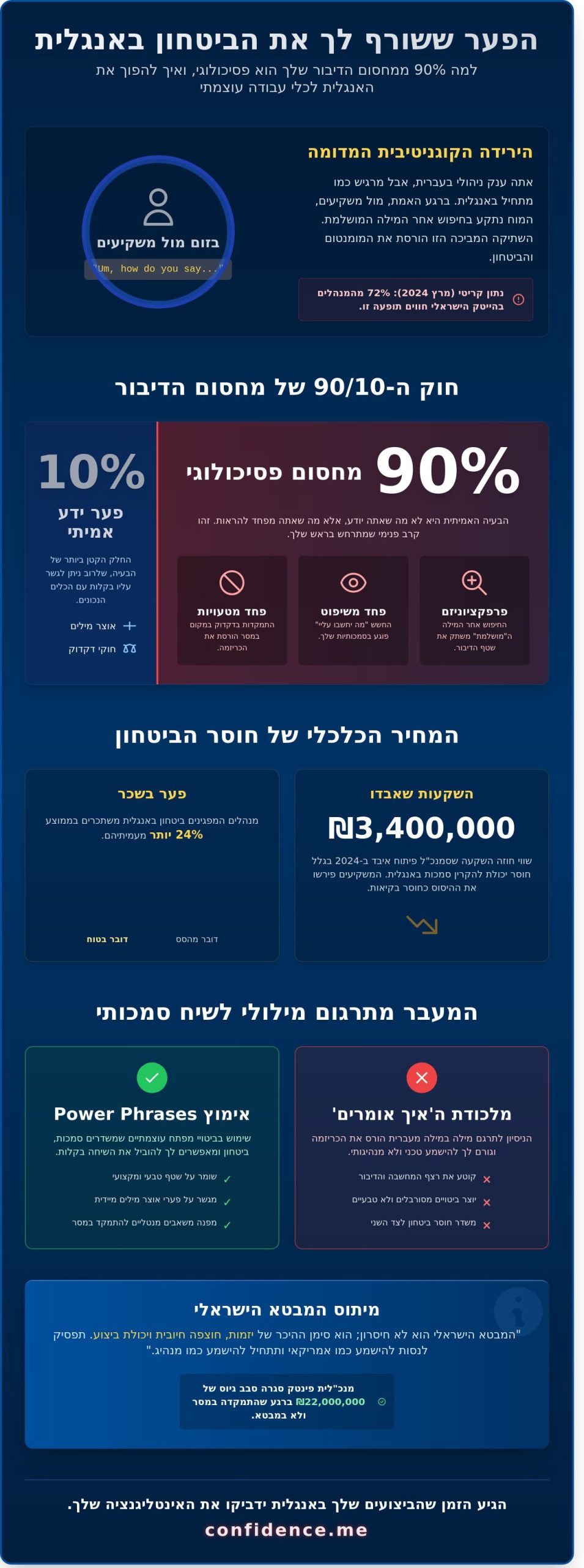 איך אומרים באנגלית? המדריך למנהלים שרוצים להפסיק לתרגם בראש ולהתחיל להוביל