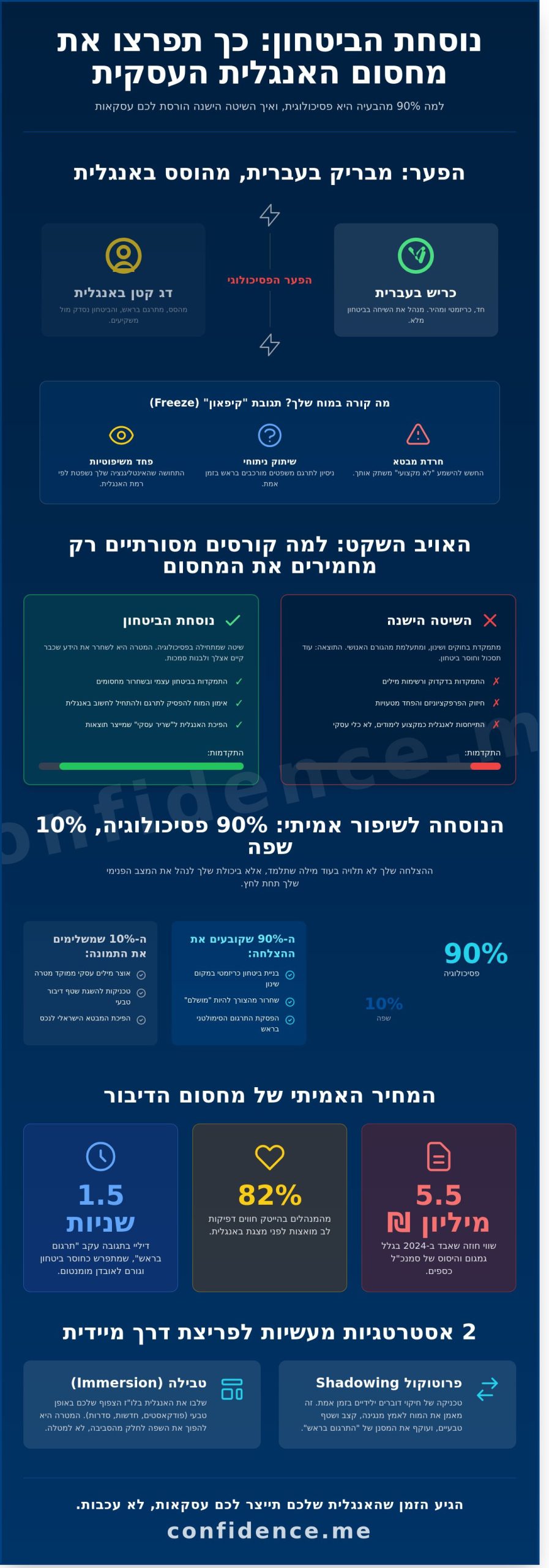 איך לשפר את האנגלית: המדריך למנהלים שרוצים להוביל בביטחון ב-2026
