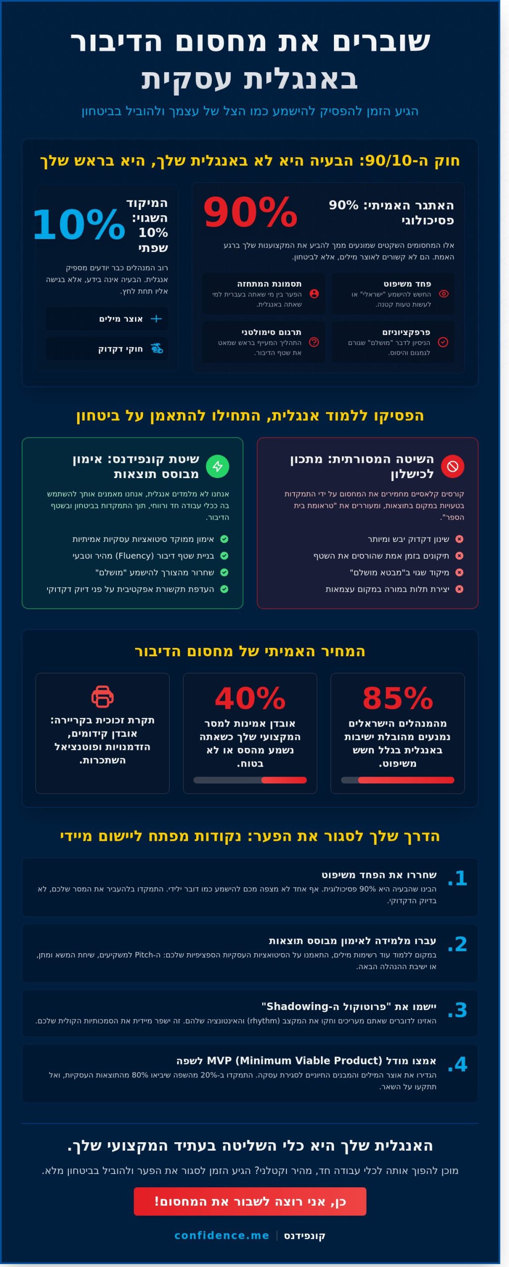 אנגלית עסקית למנהלים: איך לשבור את מחסום הדיבור ולהוביל בביטחון ב-2026