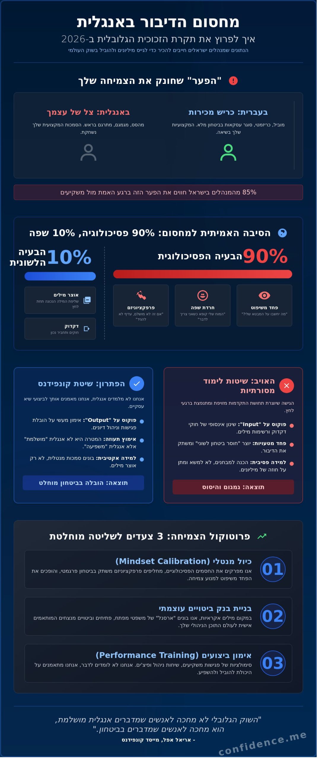 אסטרטגיות קונפידנס (קונפידנס) לצמיחה: איך להוביל באנגלית ולכבוש את השוק הגלובלי ב-2026