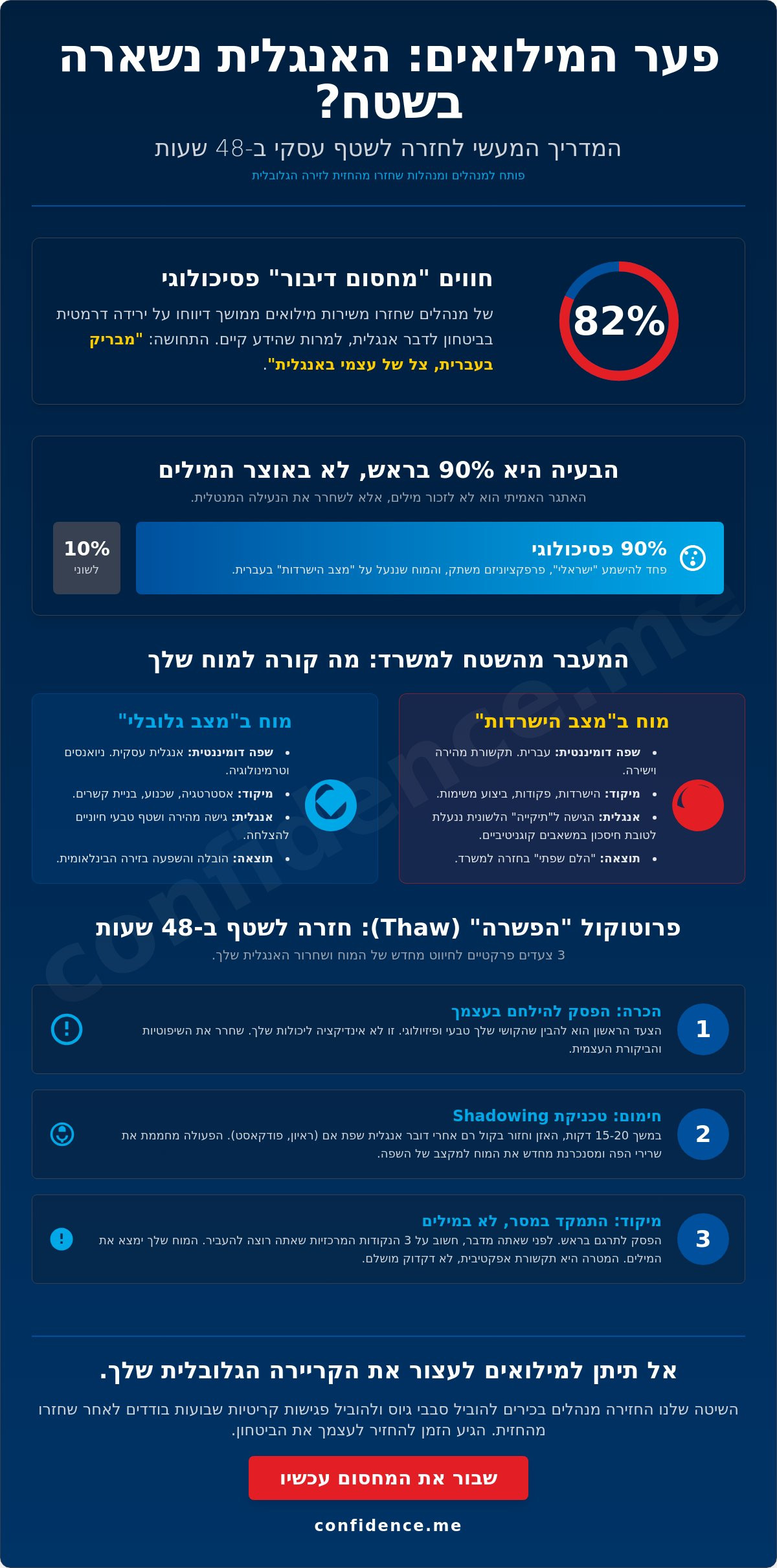 מילואים והקריירה הגלובלית: איך לחזור לדבר אנגלית בביטחון אחרי השירות