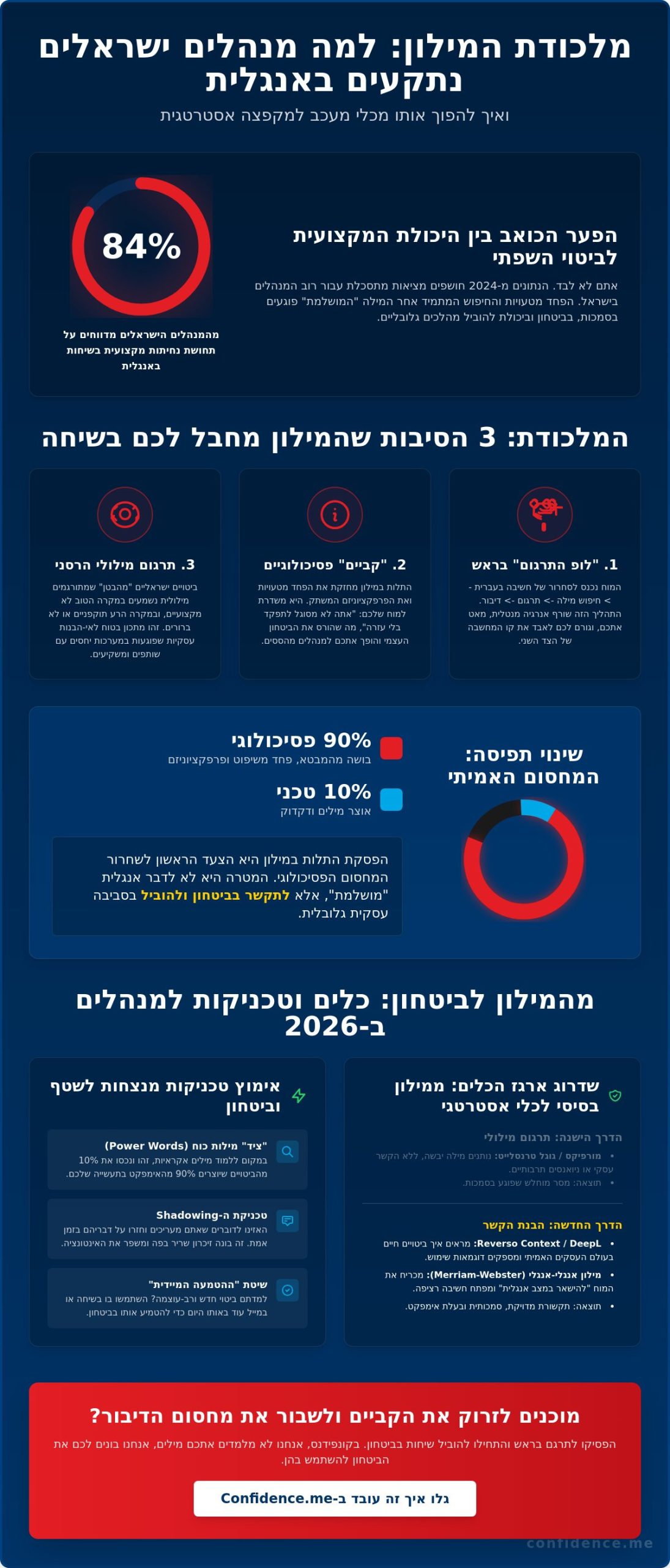 מילון אנגלי עברי למנהלים: איך להפסיק לתרגם בראש ולהתחיל להוביל ב-2026
