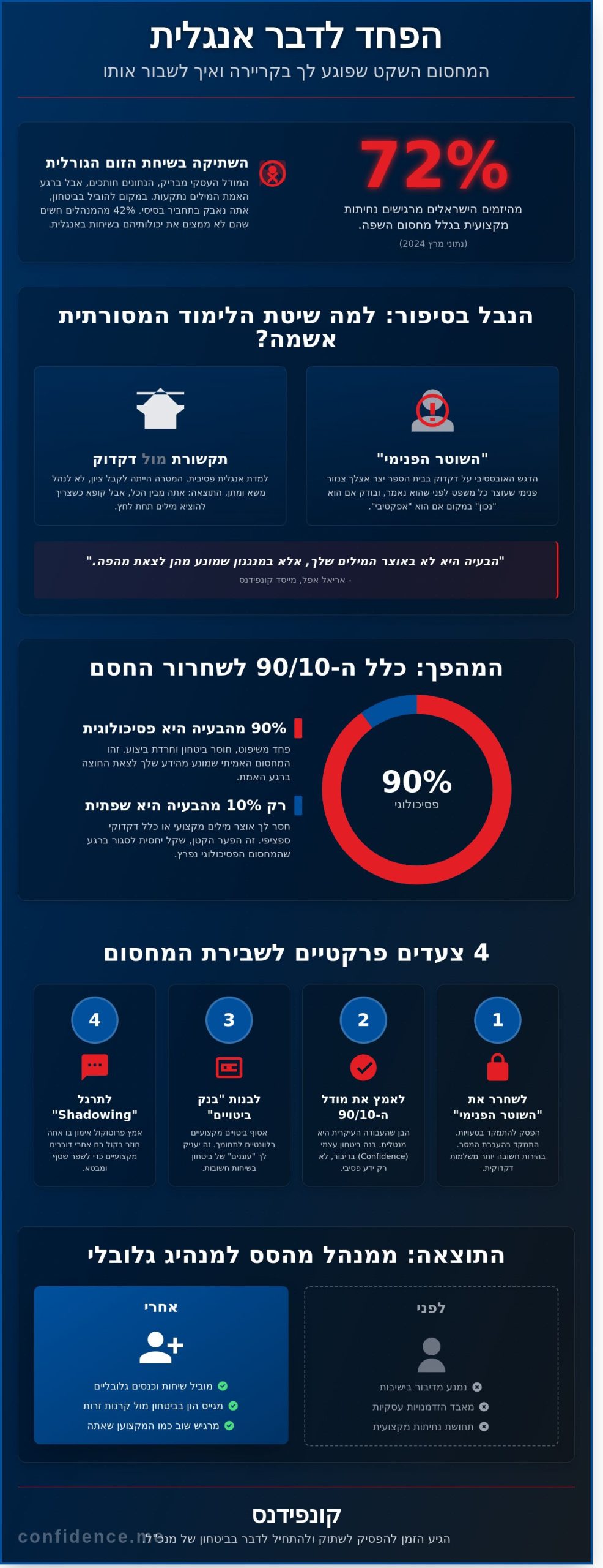 פחד לדבר אנגלית: איך לשבור את מחסום הדיבור ולהישמע מקצועיים ב-2026