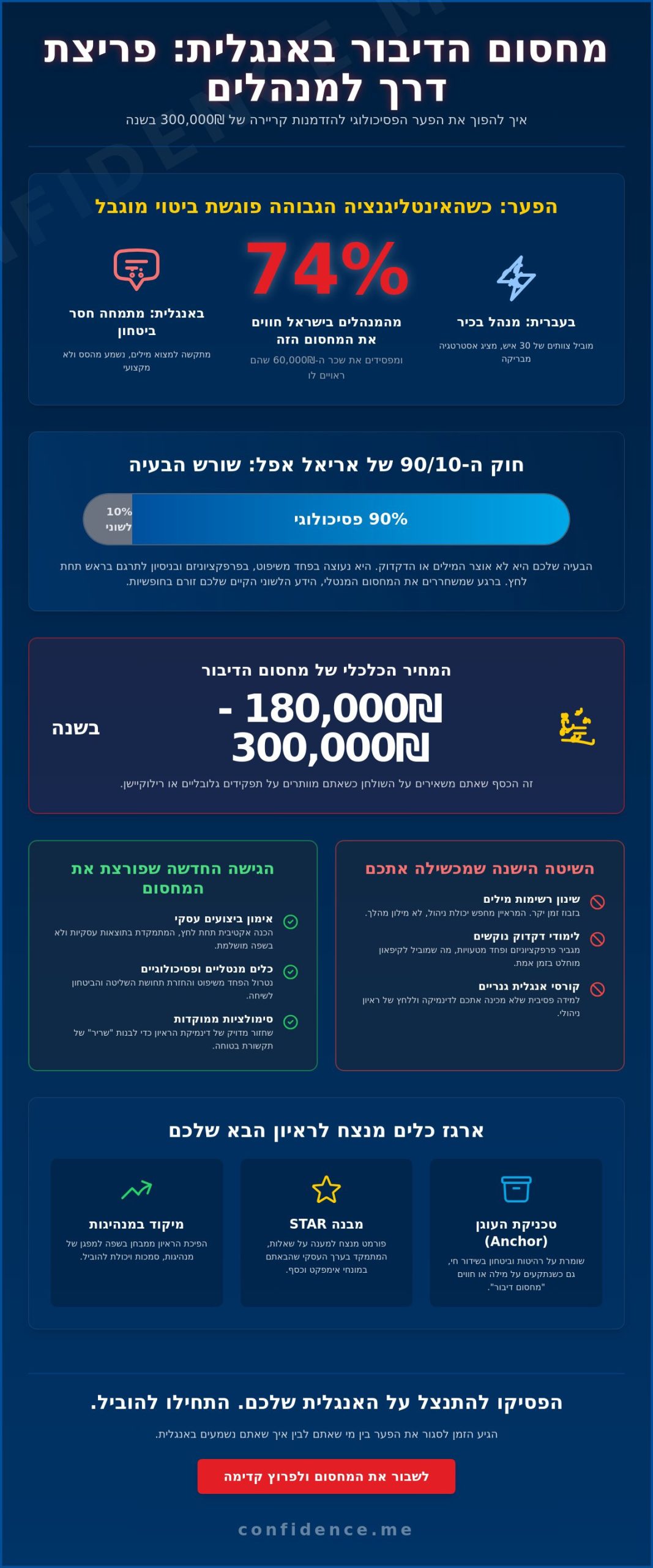 ראיון עבודה באנגלית בתל אביב: המדריך למנהלים שרוצים להפסיק לגמגם ולהתחיל להוביל (2026)