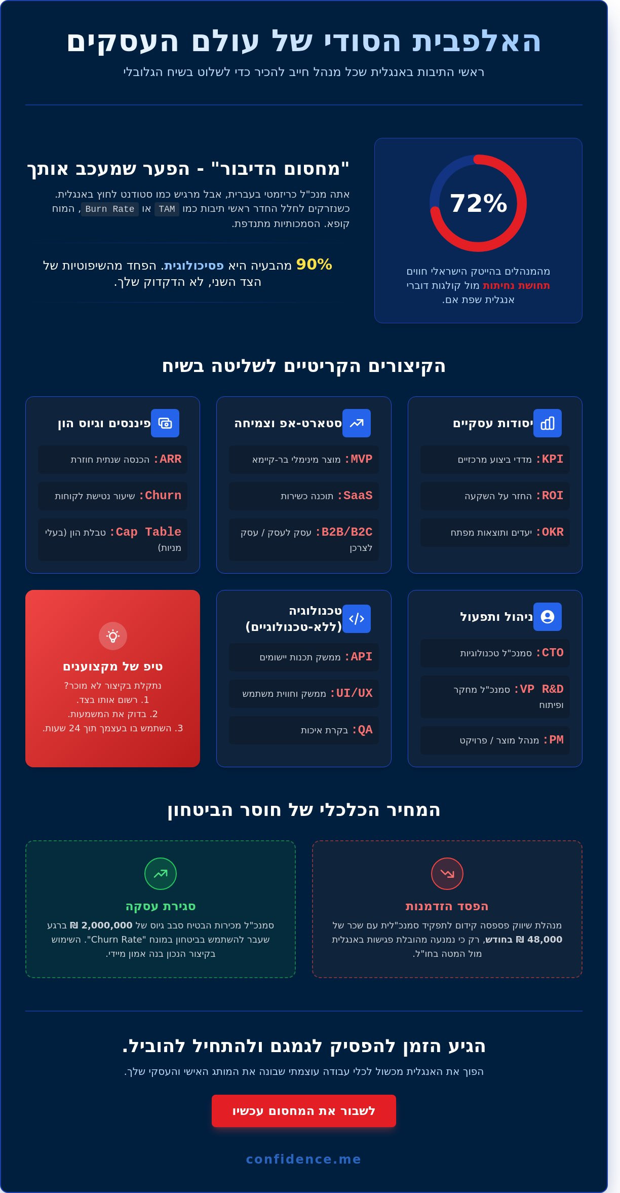 ראשי תיבות באנגלית למנהלים: המדריך שיעזור לך להפסיק לגמגם ולהתחיל להוביל ב-2026