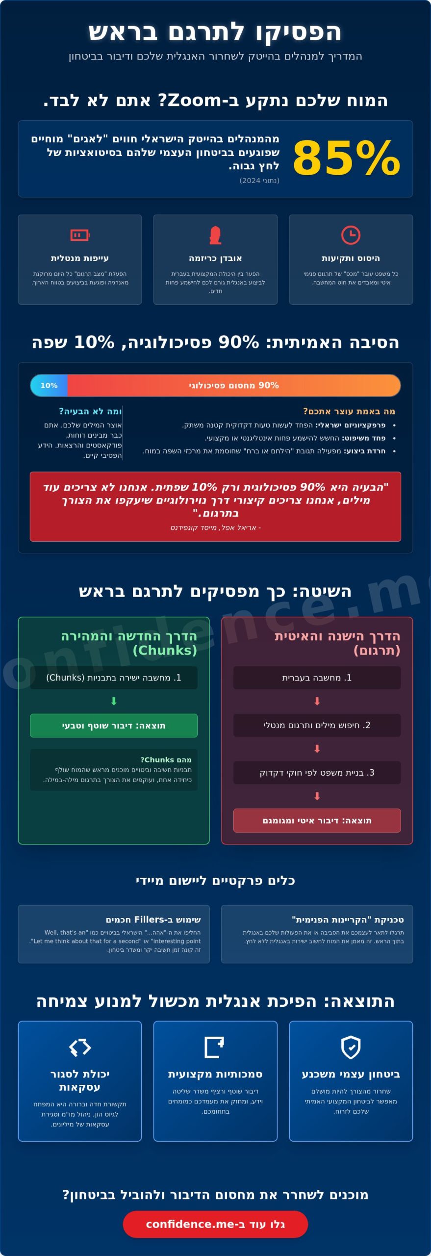 שיטה להפסיק לתרגם בראש בזמן דיבור אנגלית: המדריך למנהלים בישראל