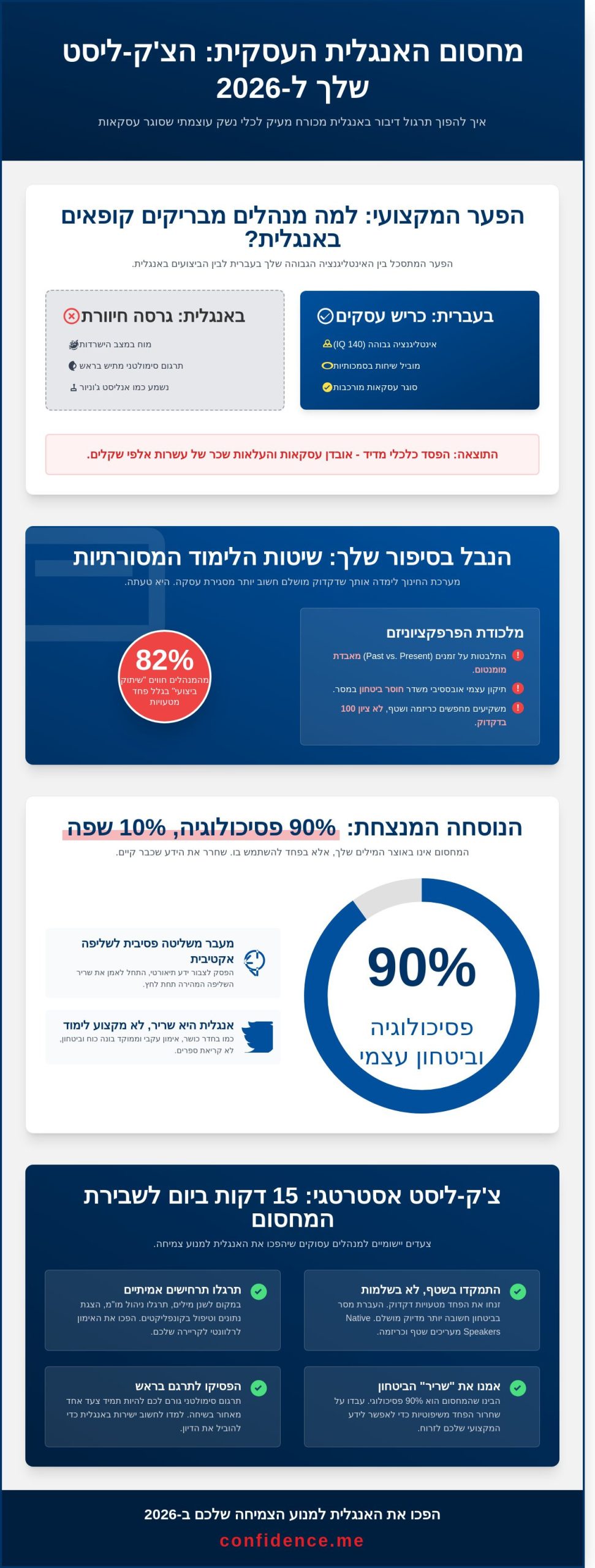 תרגול דיבור באנגלית למנהלים: הצ׳ק-ליסט שישבור את מחסום הדיבור ב-2026