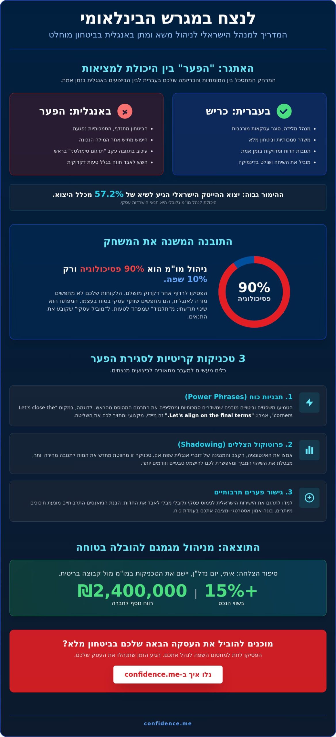שיפור מיומנויות ניהול משא ומתן באנגלית: המדריך למנהלים שרוצים להוביל ולנצח ב-2026