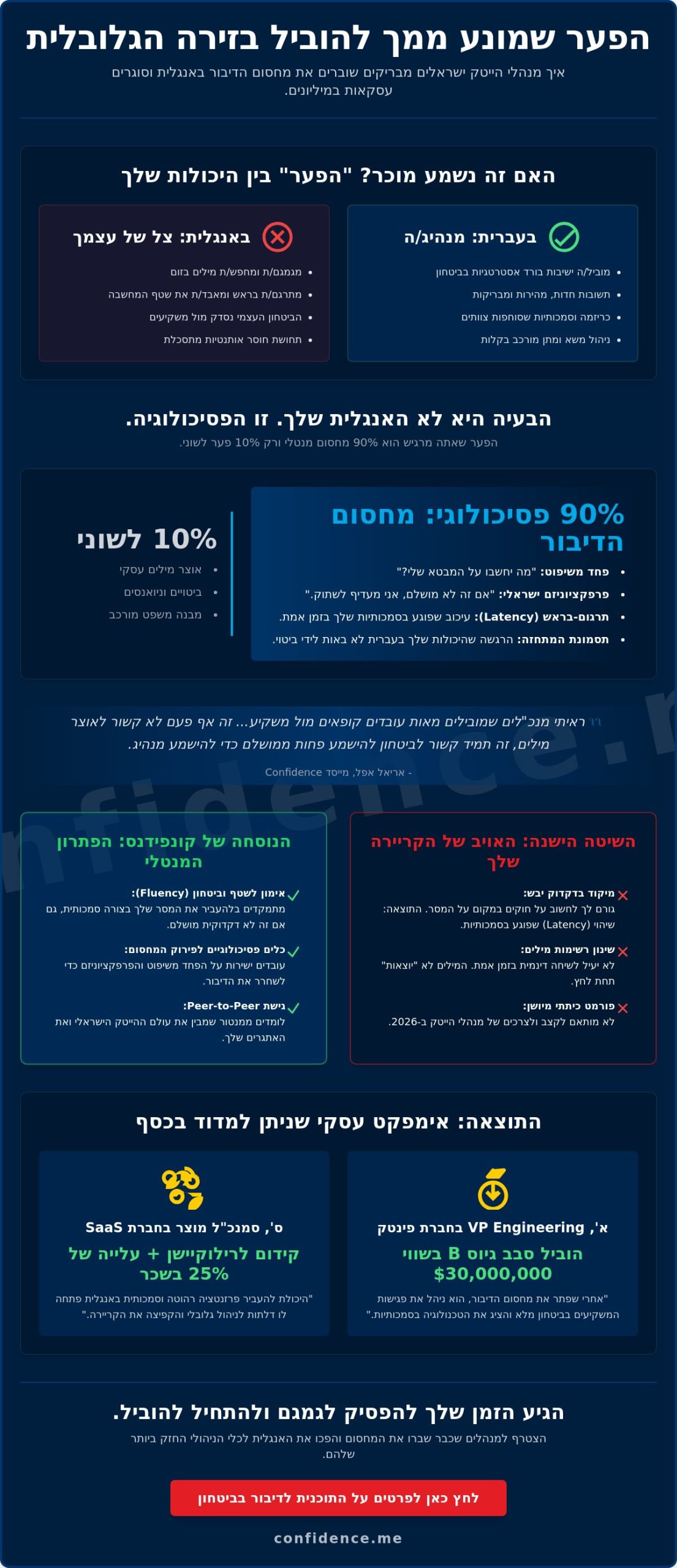 קורס אנגלית עסקית למנהלי הייטק בישראל: איך להפסיק לגמגם ולהתחיל להוביל ב-2026