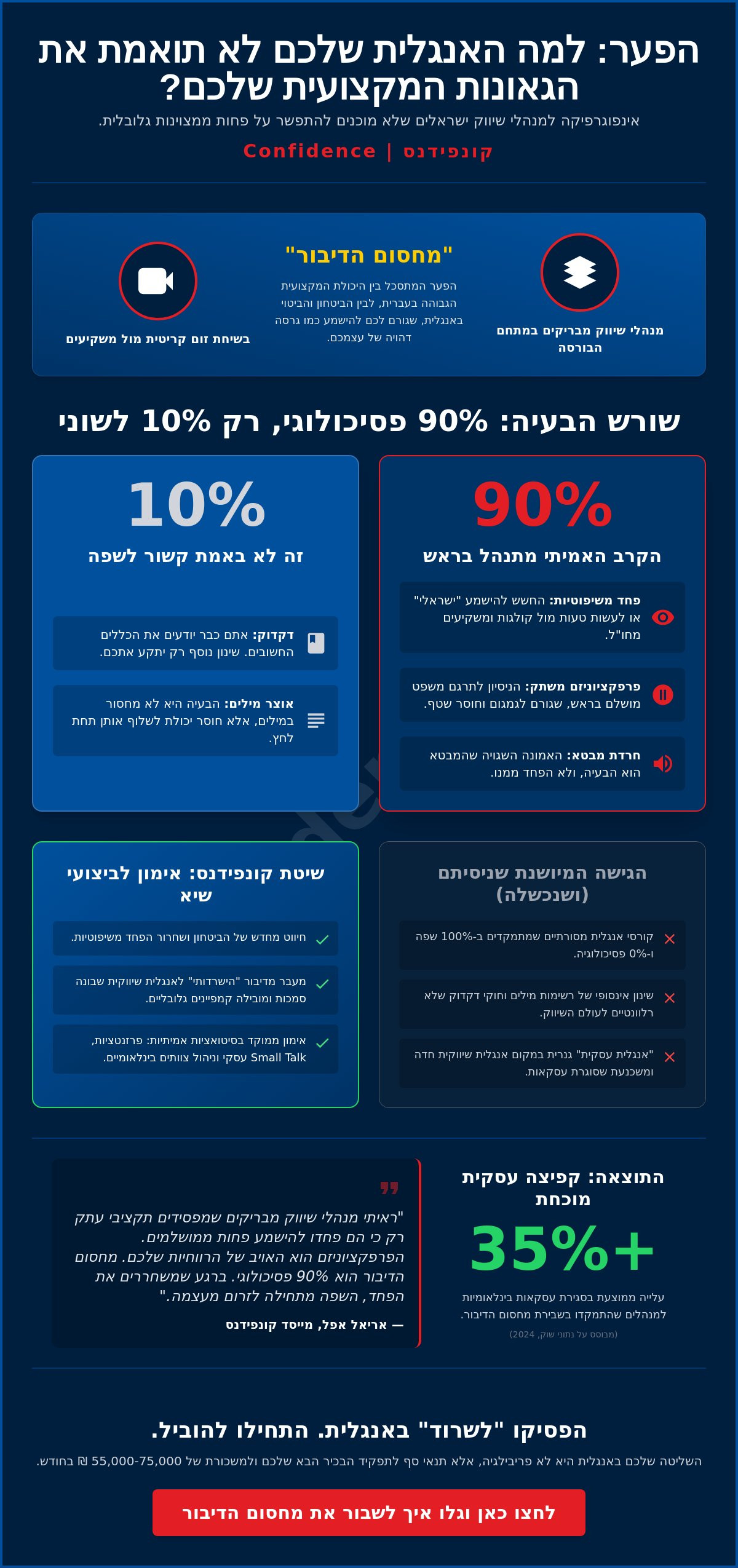 שיפור אנגלית למנהלי שיווק ברמת גן: איך להפסיק לגמגם ולהתחיל להוביל קמפיינים גלובליים